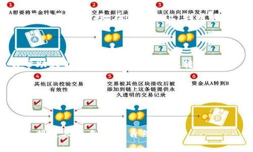   如何轻松向TPWallet转账USDT？解锁数字资产的神秘之钥 / 

 guanjianci TPWallet, USDT, 数字资产, 加密货币 /guanjianci 

### 内容大纲

1. **引言**
   - 简述数字资产的崛起与USDT的重要性
   - 提出转账过程中的常见误区

2. **USDT简介**
   - USDT是什么？
     - 稳定币的定义
     - USDT的作用
   - USDT在加密市场中的优势

3. **TPWallet介绍**
   - TPWallet的基本功能
   - TPWallet在数字资产管理中的重要性

4. **转账前的准备工作**
   - 创建TPWallet账户
     - 如何安全注册
   - 充值及资产管理方式
     - 支持的充值方式

5. **向TPWallet转USDT的步骤详解**
   - 第一步：获取USDT地址
   - 第二步：选择合适的网络进行转账
     - 推荐的网络和手续费对比
   - 第三步：提交转账请求
     - 提示事项及注意事项

6. **转账后的操作**
   - 如何查看转账状态
     - 区块链查找工具使用
   - 资金到账的小贴士

7. **常见问题解答**
   - 转账失败怎么办？
   - 如何转账速度？

8. **结语**
   - 重申数字资产的未来
   - 鼓励读者积极参与，迎接区块链的新时代

---

### 1. 引言

在这个数字化飞速发展的时代，加密货币已经逐渐融入了我们的生活。USDT，作为一种稳定币，以其锚定美元的特性，受到了广泛的欢迎。尤其在波动性较大的加密市场中，我们更需要一个稳定的价值存储工具。而TPWallet，作为一款功能强大的数字资产管理工具，为我们提供了极大的便利。但很多用户对如何安全、顺利地向TPWallet转账USDT依然存在疑问。

转账过程中的细节往往决定了成败，就像一场精心策划的盛宴，一点小失误可能就让整场盛会大打折扣。接下来，我们就一同探索这一神秘的过程，揭开转账USDT的面纱。

### 2. USDT简介

#### USDT是什么？

USDT，即Tether，是一种基于区块链技术的稳定币，旨在将数字资产的价值与法定货币（如美元）挂钩。想象一下，USDT就像是一把钥匙，它不仅可以打开加密市场的大门，还能有效防止价值的波动，使得用户在交易和采用加密货币时更加安心。

#### USDT在加密市场中的优势

USDT的最大魅力在于它的稳定性。这种“稳定性”就像是一块平坦的石板，相较于那动荡不安的海面，可以容纳更多的交易与投资。而持有USDT的用户，仿佛乘坐在稳定的船上，即便外面的风浪再大，他们的资产依然是安全的。

### 3. TPWallet介绍

#### TPWallet的基本功能

TPWallet，作为一种便携且功能全面的钱包，支持多种加密资产的存储与转账。它的使用就像是一座现代化的银行，功能齐全，而且随时随地都可以进行数字资产的管理。无论是存储、转账还是交易，TPWallet都能够高效、便捷地满足用户需求。

### 4. 转账前的准备工作

#### 创建TPWallet账户

首先，用户需要通过手机应用商店或官网下载TPWallet，并进行注册。想象一下，在这场数字资产的游戏中，创建账户就像是购买一张入场券。注册的过程虽然简单，但我们仍需保持警惕，设置复杂的密码，并妥善保管恢复助记词，确保我们的账户安全。

#### 充值及资产管理方式

注册成功后，用户可以选择充值USDT，TPWallet支持多种充值方式，包括法币充值和通过其他数字资产转账。在这个环节，用户的任务就像在市场上精挑细选，为自己的资产选择最合适的“衣服”。

### 5. 向TPWallet转USDT的步骤详解

#### 第一步：获取USDT地址

转账之前，用户需要获取TPWallet中对应的USDT地址。可以将这个地址想象成一个邮寄地址，只有把USDT寄送正确的地址，才能确保它安全到达。在TPWallet中，用户只需点击“接收”按钮，即可看到自己的USDT地址。

#### 第二步：选择合适的网络进行转账

接下来的步骤是选择转账网络。比特币、以太坊、波场等各有特点，手续费也大相径庭。在选择的时候，用户可以将其比作选择搭乘不同的交通工具出行。虽然每种方式都有其优势，但最终目的都是为了让USDT顺利到达TPWallet。

#### 第三步：提交转账请求

一旦选择了网络并确认了转账信息，用户只需一键提交转账请求。在这一瞬间，紧张感如同一部悬疑片到了高潮部分，但只要按照步骤进行，转账过程通常会顺利进行。

### 6. 转账后的操作

#### 如何查看转账状态

转账提交后，用户可以通过区块链浏览器查看USDT的转账状态，就像查看一封信的送达状态一般。如果一切顺利，USDT最终将安全、准时地抵达你的TPWallet。

#### 资金到账的小贴士

如果长时间未到账，不妨仔细检查地址和网络选择并留意是否存在网络拥堵的情况。必要时，可咨询客服或者相关论坛的用户，获取更多帮助。就好比在寻找迷失的信件，一定要耐心对待，仔细查找。

### 7. 常见问题解答

#### 转账失败怎么办？

在转账过程中，用户可能会遇到一些问题导致转账失败。此时，冷静是解决问题的第一步。可以查看自己的网络情况、地址正确性等，确保每一步都是无误的。

#### 如何转账速度？

想要转账速度，可以选择网络拥堵时段的了解，并选择在相对较稳定的时段进行操作。同时，选择较低的手续费时，转账速度也可能会受到影响，用户应根据自己的需求灵活选择。在这一点上，利用好手续费与到账速度之间的平衡至关重要。

### 8. 结语

在完成这些操作后，你将如同开启了一扇通往数字货币世界的新大门。数字资产的未来是光明的，但也需要我们每一个参与者的共同努力。希望以上的分享，能够帮助大家顺利地向TPWallet转账USDT，体验到加密货币带来的无限可能。

欢迎大家积极探索，共同迎接这个崭新而精彩的数字时代。生活就像一场精彩的探险，每一步都充满了期待与可能，不妨大胆前行，去发现属于自己的那份奇迹吧！

---

在这个过程中，我们希望通过形象化的比喻和细腻的情感表达，让读者能够更好地理解复杂的数字货币转账过程。同时，以深入浅出的方式传达相关知识，使文本更接近人类创作的自然风格。